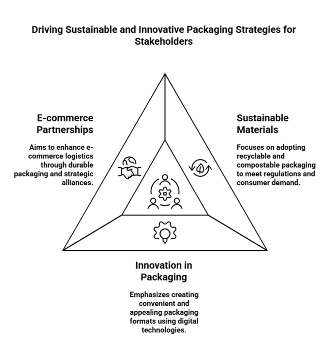 Driving Sustainable And Innovative Packaging Strategies For Stakeholders